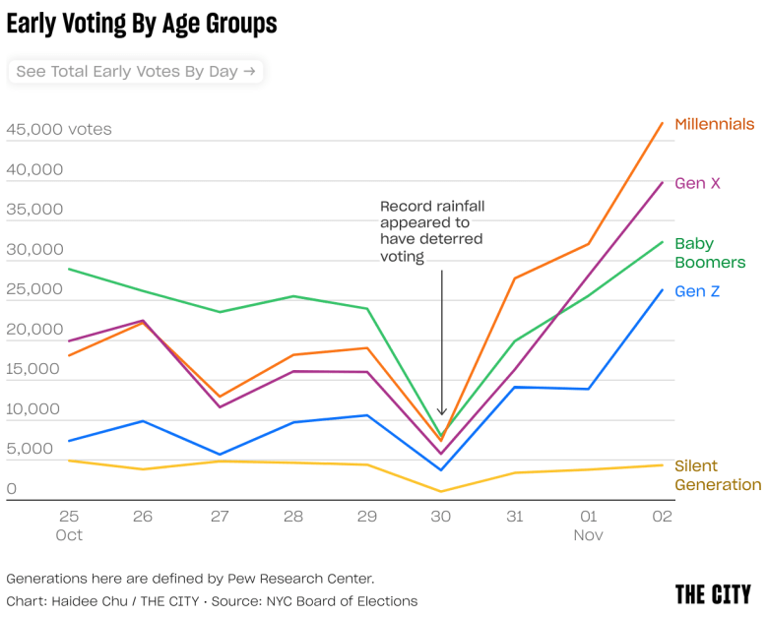 Four Early Voting Takeaways, By The Numbers