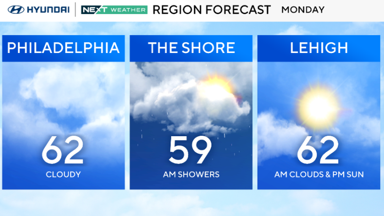 Clouds to break for sunshine after dreary Monday morning in ...