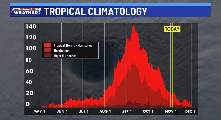 Is the 2025 Atlantic Basin hurricane season over?