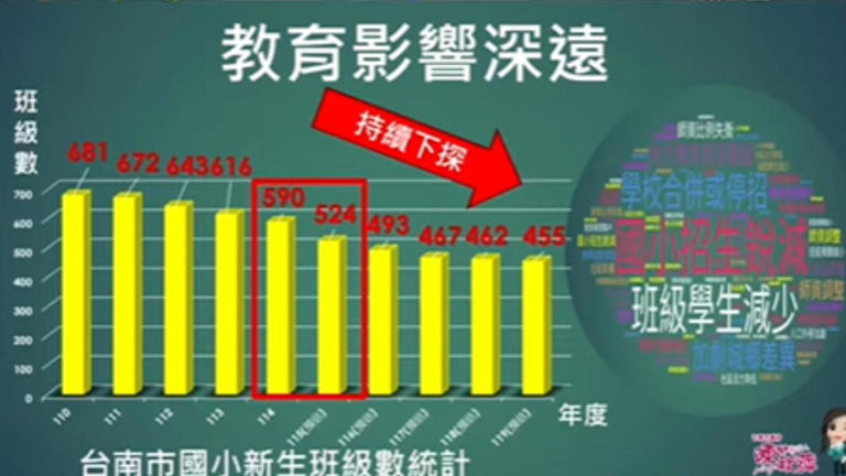 台南市國小新生班級數統計。（圖／翻攝自台南市議會）