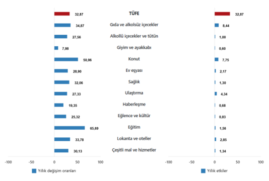Enflasyon ekim ayında yüzde 2,55 arttı, yıllık bazda yüzde 32,87 oldu