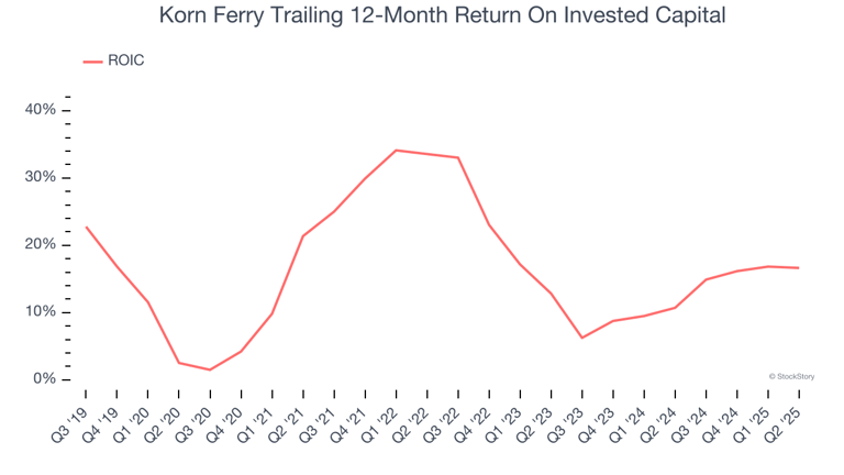 Korn Ferry (KFY): Buy, Sell, or Hold Post Q2 Earnings?