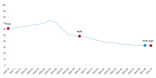 Enflasyon ekim ayında yüzde 2,55 arttı, yıllık bazda yüzde 32,87 oldu