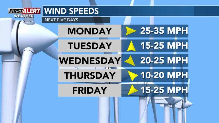 Less wind and mild weather continues for the early part of the week