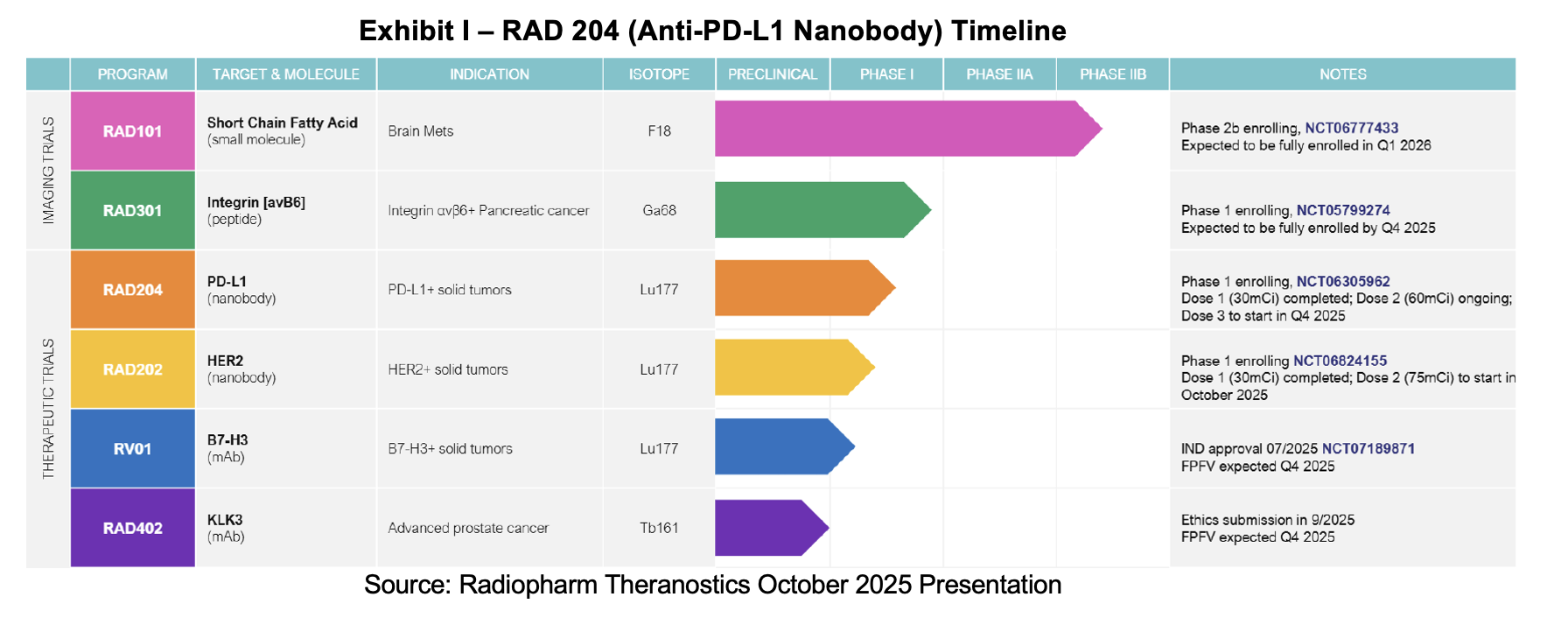 RADX: Program and Financial Updates