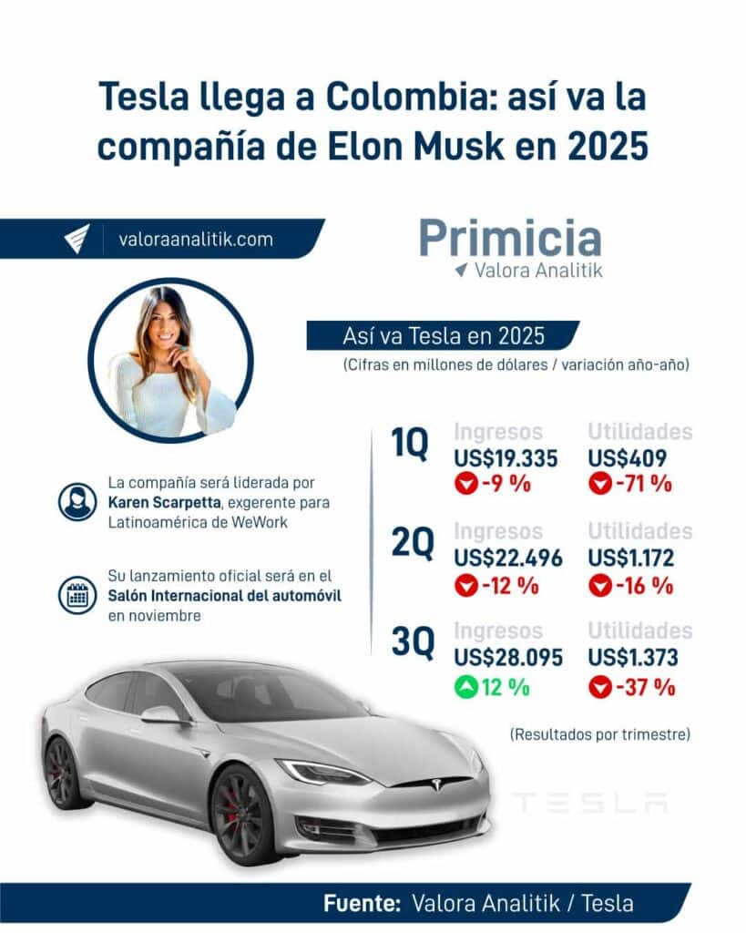 Tesla y Voyah marcan el ingreso de la nueva movilidad eléctrica al ...