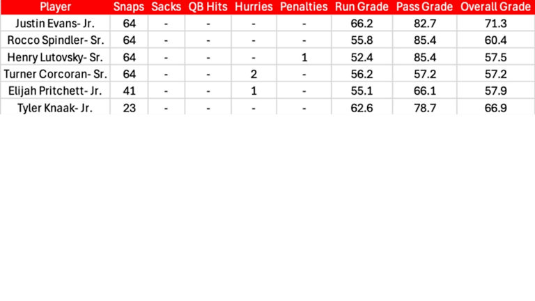 PFF Grades and Snap Counts from Nebraska's 21-17 Loss to USC: Offense
