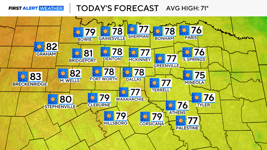 Warmer temperatures and plenty of sunshine this week in North Texas