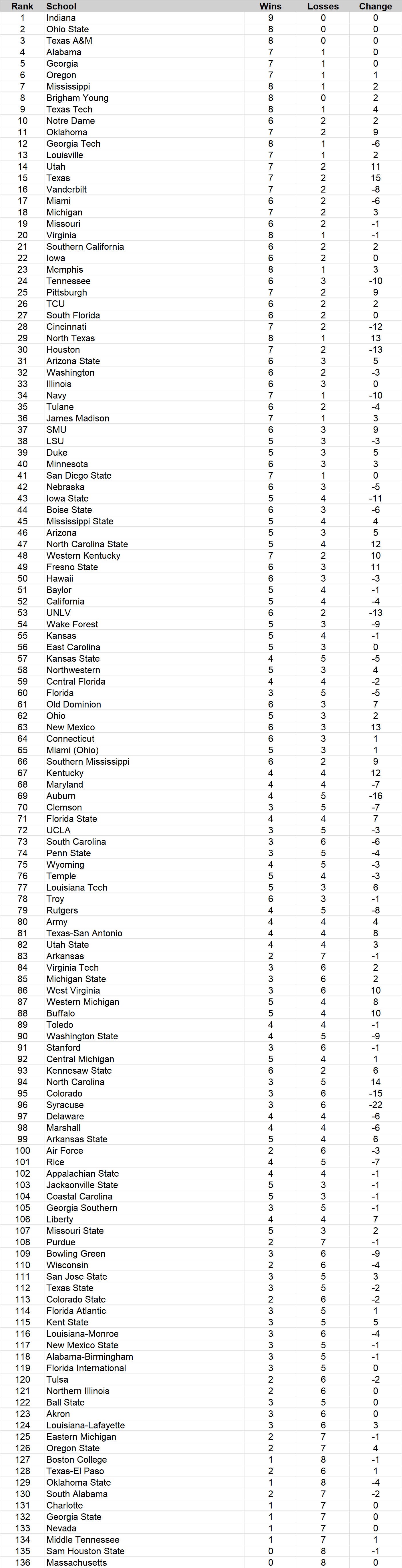 College football NCAA Re-Rank 1-136 sees Oklahoma, Texas rise after Week 10