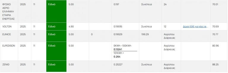 Πράσινα τιμολόγια: Ακριβότερο το ρεύμα Νοεμβρίου - Δείτε τις τιμές των παρόχων - 2