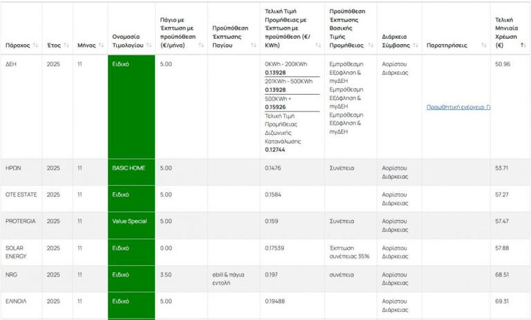 Πράσινα τιμολόγια: Ακριβότερο το ρεύμα Νοεμβρίου - Δείτε τις τιμές των παρόχων - 1