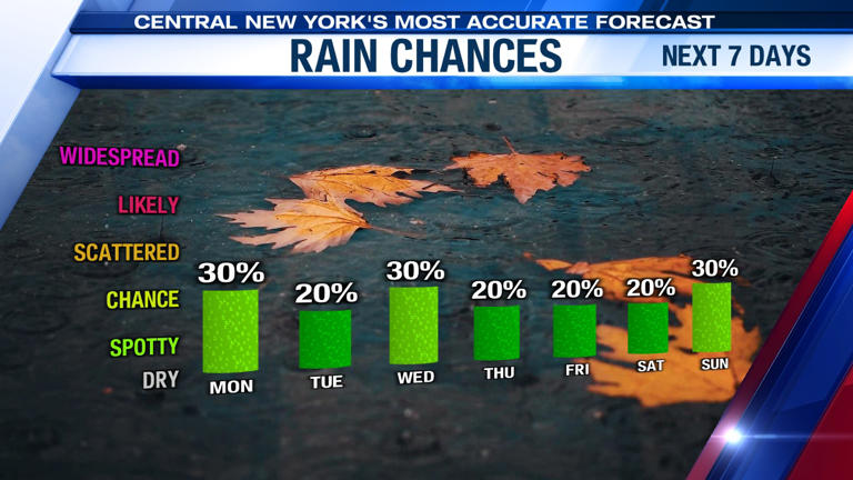 The wind and the rain make a return Monday