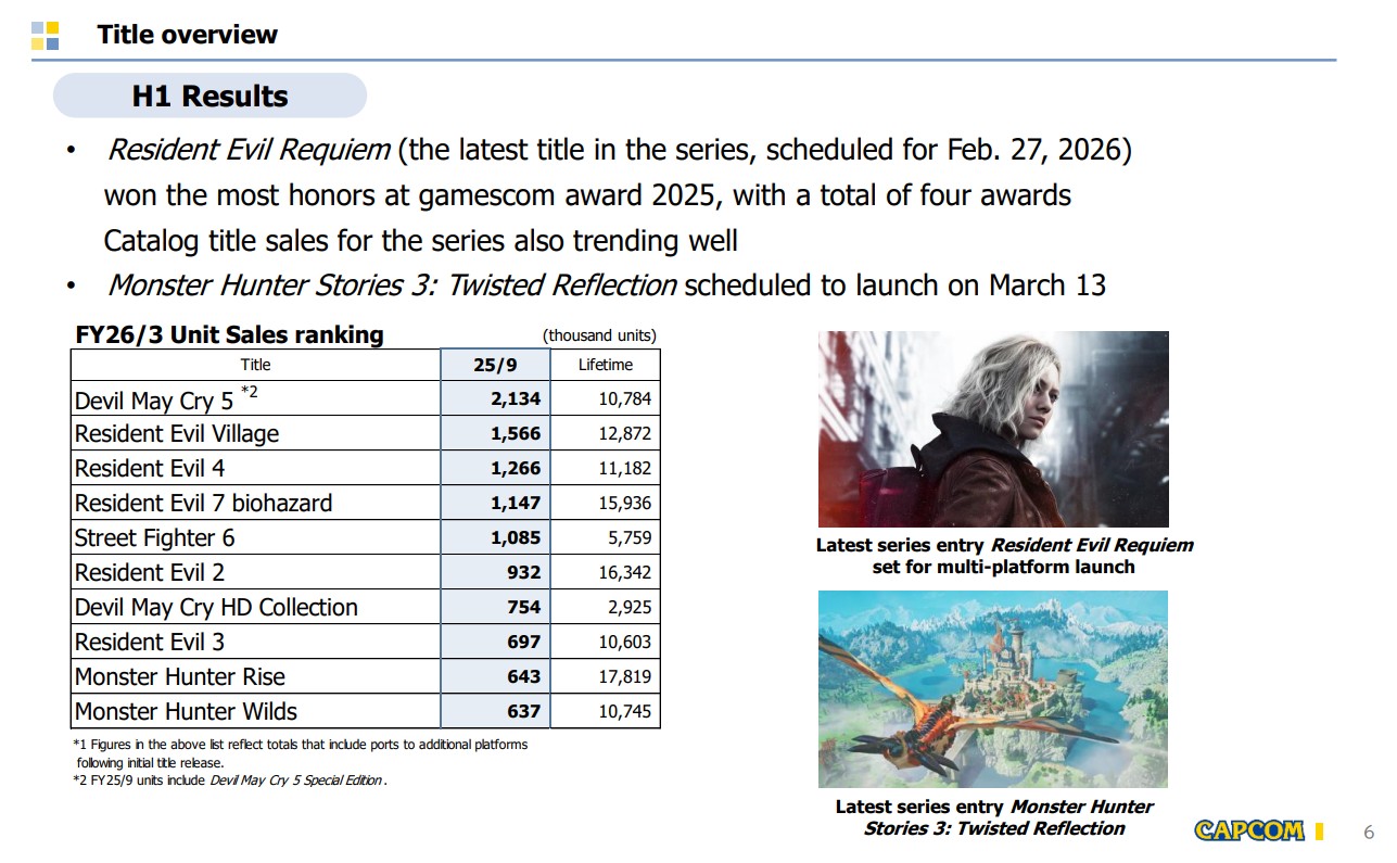 Resident Evil 7 mantém sucesso e ultrapassa 1 milhão de unidades ...
