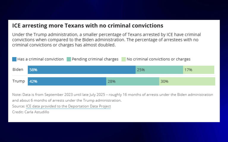 New data shows 1 in 4 ICE arrests happened in Texas under Trump’s ...