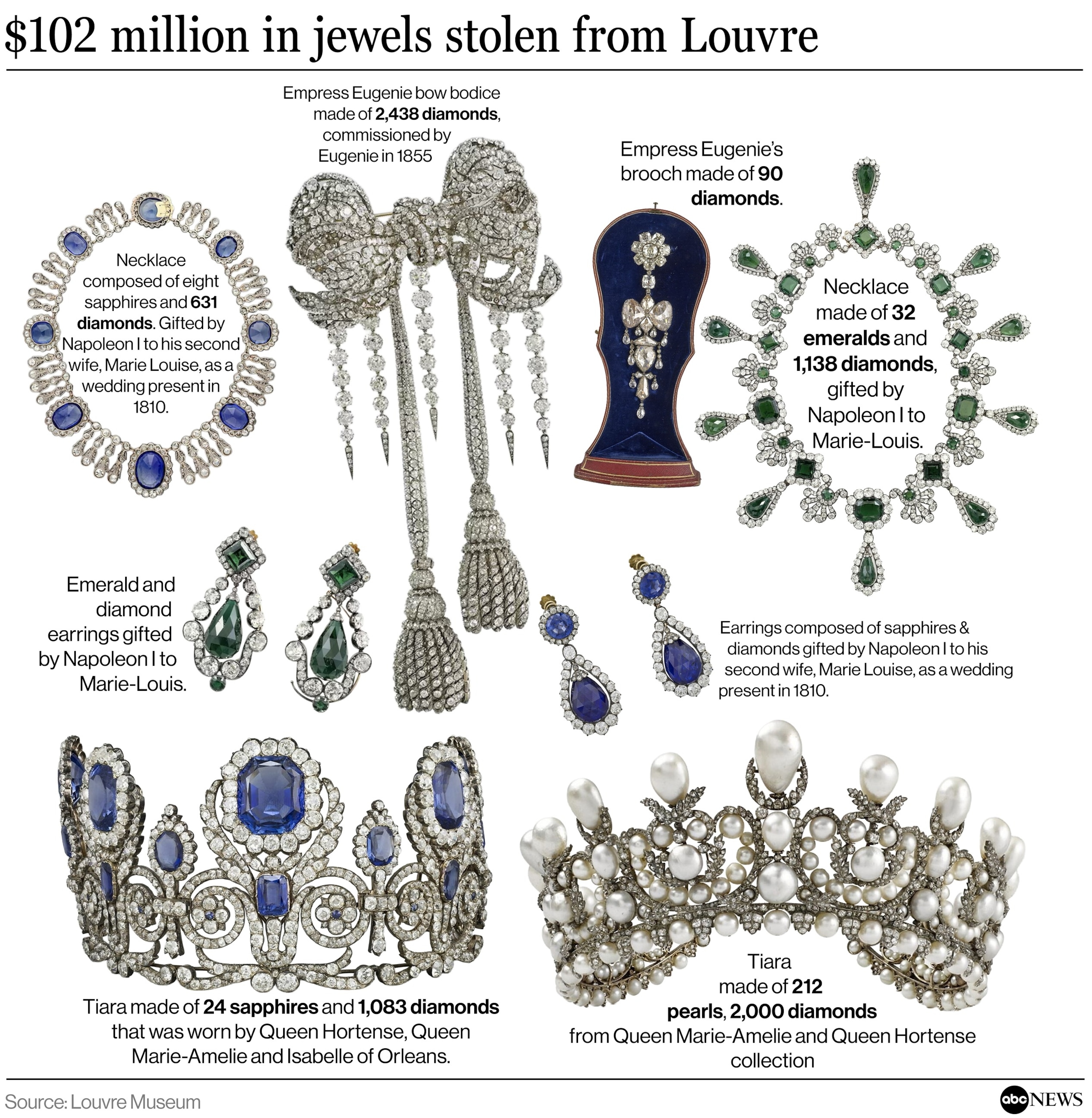Despite charging 4 suspects in the Louvre heist, stolen jewels still missing