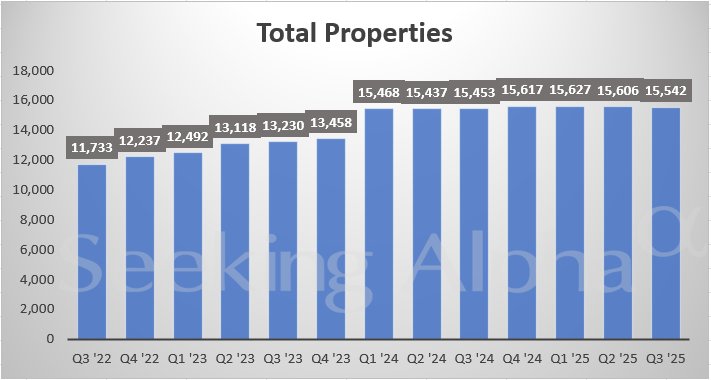 Realty Income in charts: Same store rental revenue rises 16% Y/Y