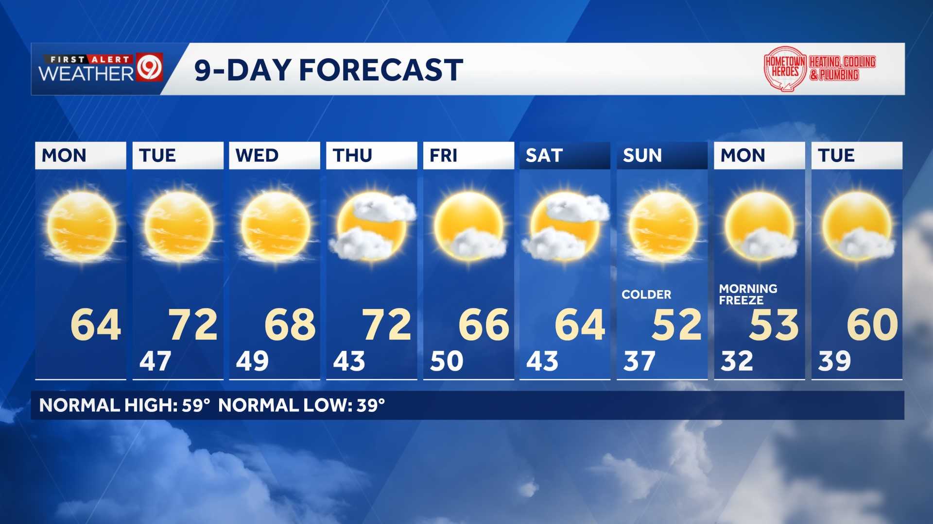 WEATHER BLOG: Dry and warmer week ahead in Kansas City