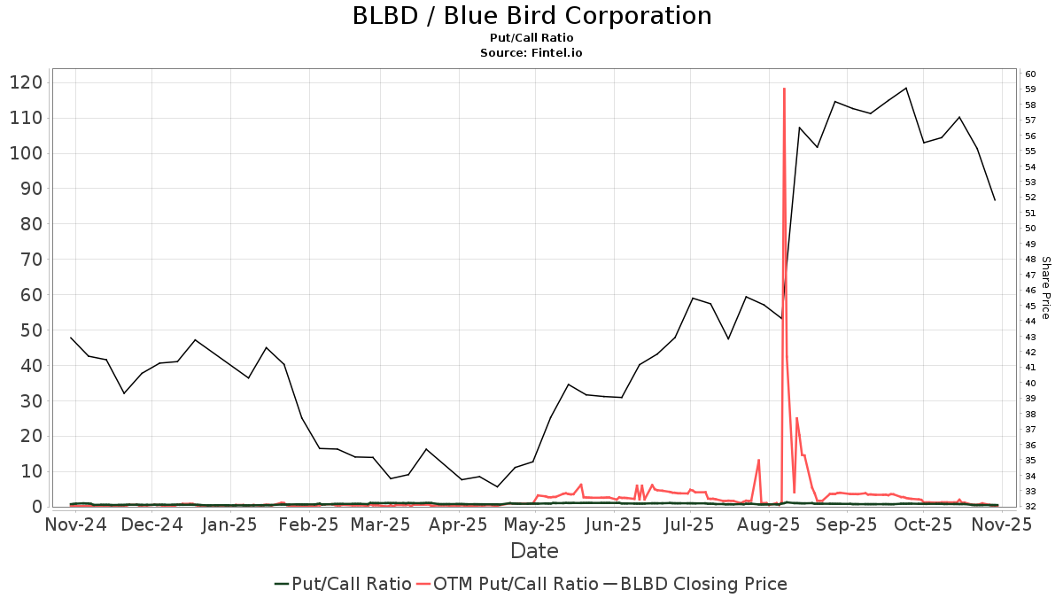 Blue Bird (BLBD) price target increased by 14.64% to 81.02