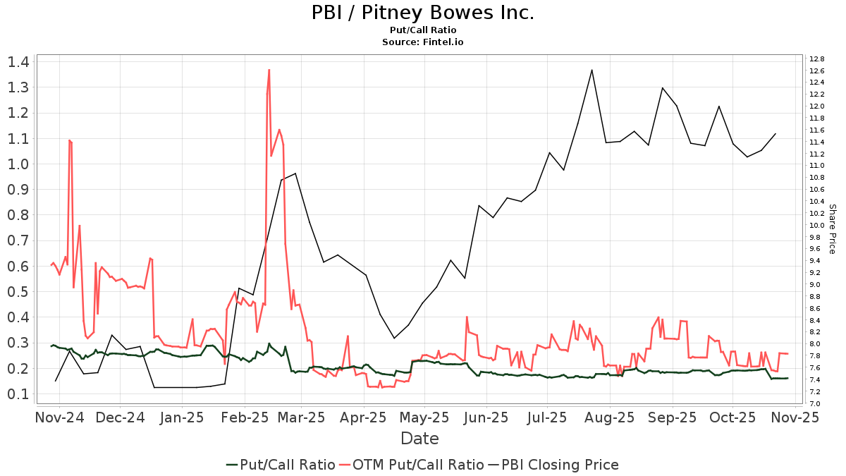 Pitney Bowes (PBI) price target increased by 14.03% to 14.42