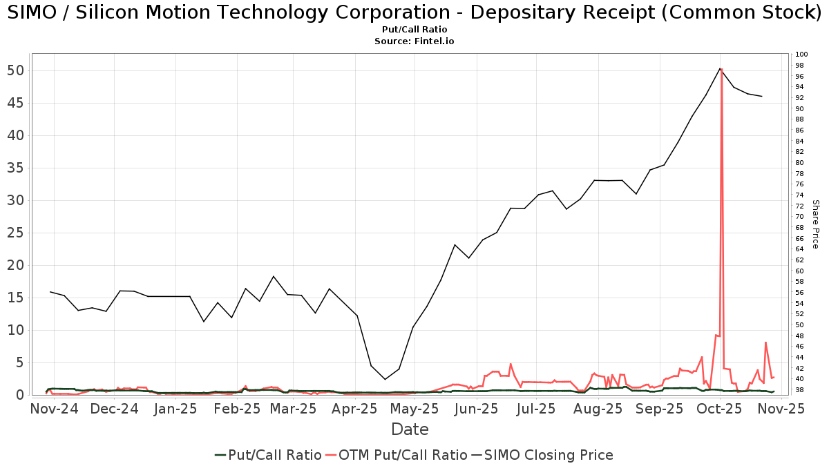 Silicon Motion Technology Corporation - Depositary Receipt (SIMO) price ...