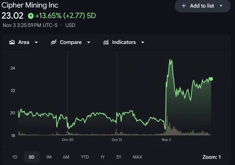 Cipher Mining’s stock jumped by 19% after announcing a $5.5 billion, 15 ...