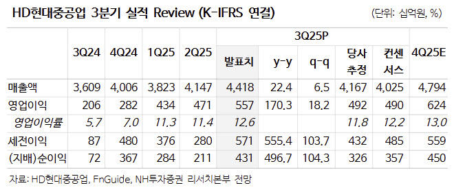 HD현대중공업, 기업가치 상향 여력 여전…목표가 27%↑-NH