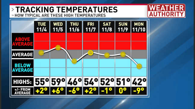 Multiple systems bring changeable conditions and wind through the workweek