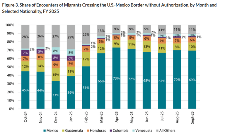 Migration trends change under ‘Trump 2.0’ administration, report finds
