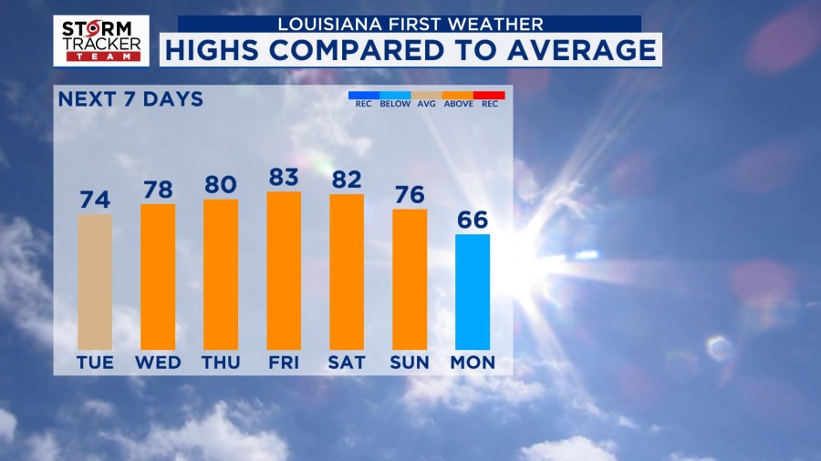 Baton Rouge weather: Temperatures rise the first full week of November
