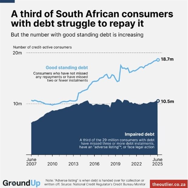 More than 10-million consumers cannot repay their debt