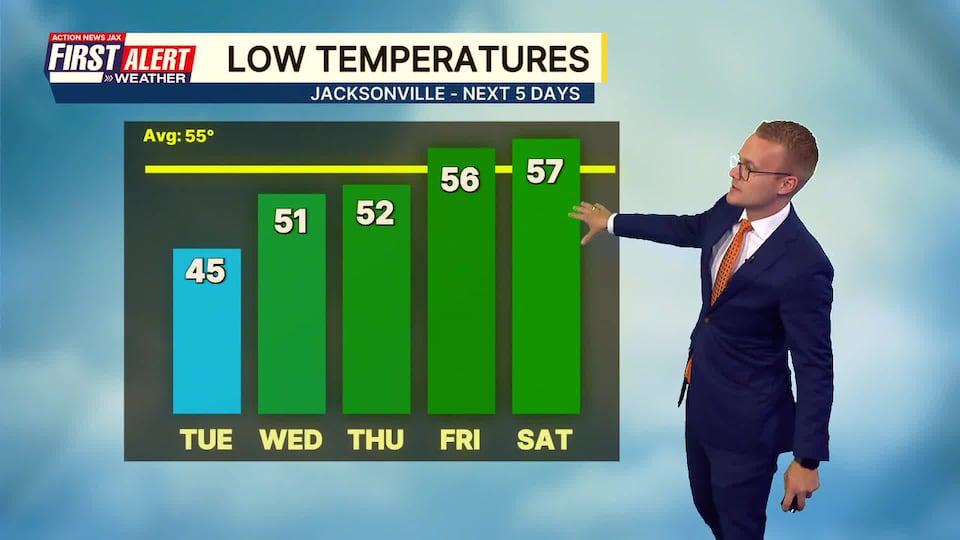 Dry days continue with gradual warming trend
