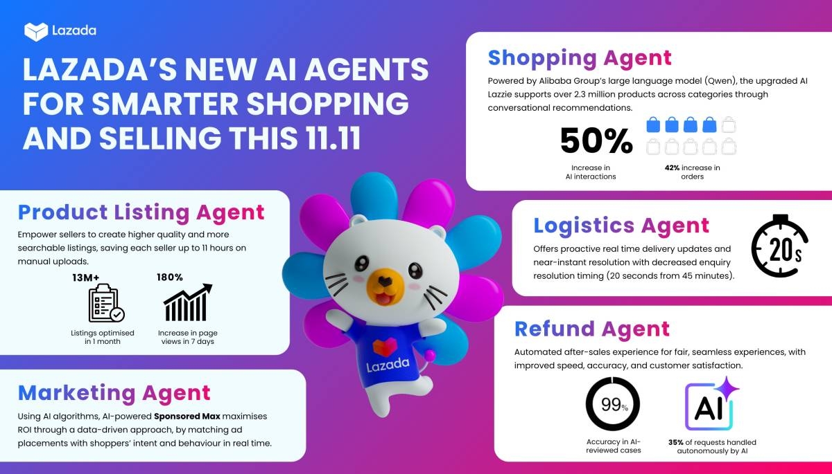 My AI Lazzie encounter: How Lazada’s AI makes shopping smarter, faster ...