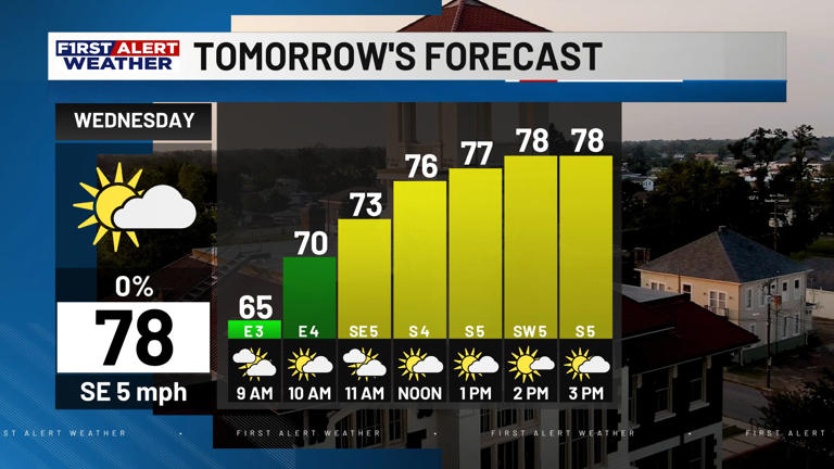 First Alert Forecast: More sunshine on the way as both mornings and ...