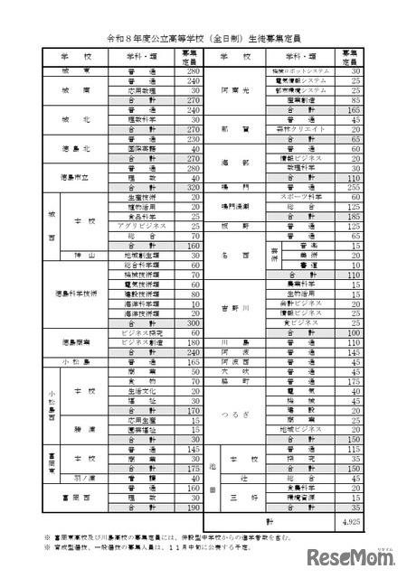 高校受験2026】徳島県公立高、募集定員4,925人…徳島市立（普通）20人増