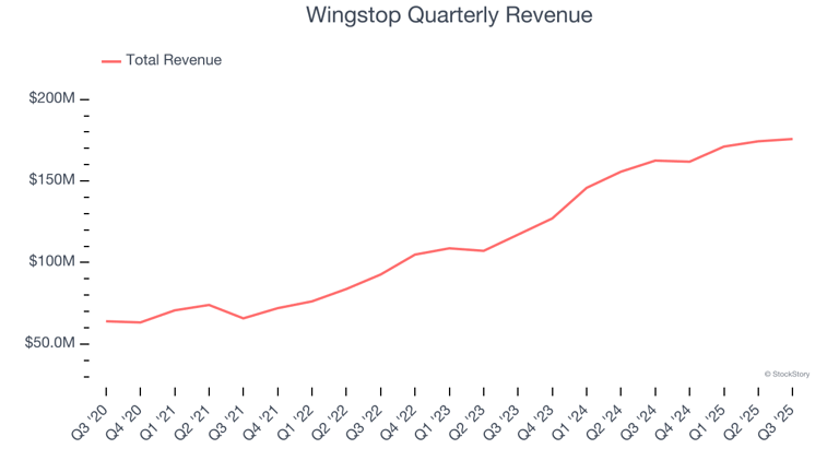 Wingstop (NASDAQ:WING) Misses Q3 Sales Expectations