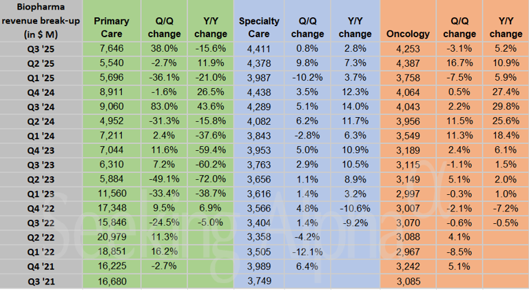 Pfizer in Charts: Global Biopharma revenue slips 6% Y/Y in Q3, driven ...