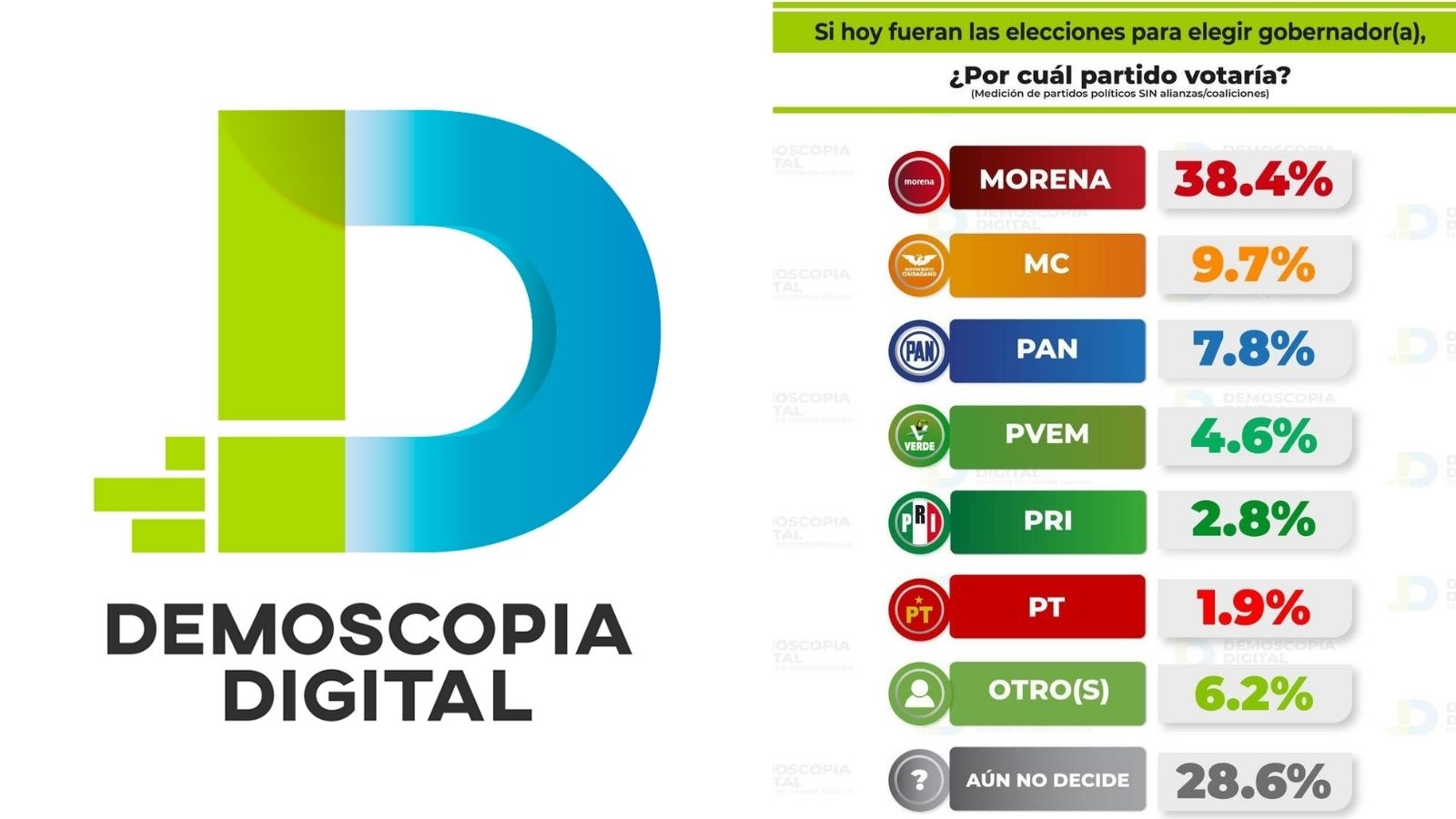 Así van las preferencias a la gubernatura por Baja California en el 2027