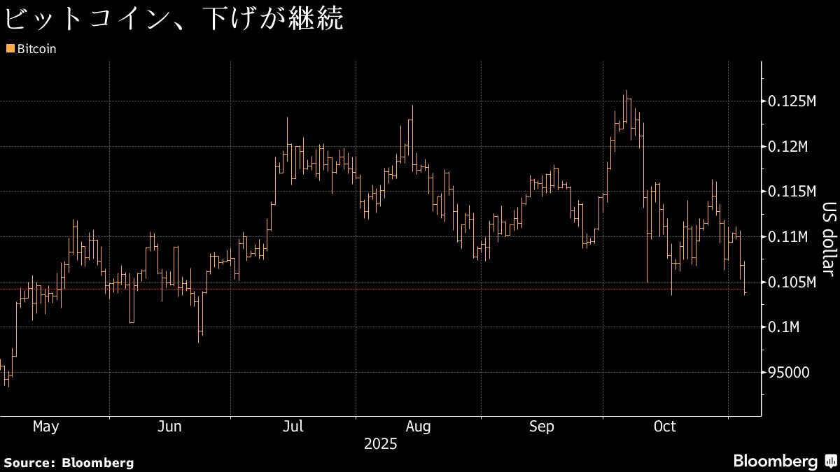 ビットコインが10万ドル割れ、6月以来の安値－最高値から20％超下落