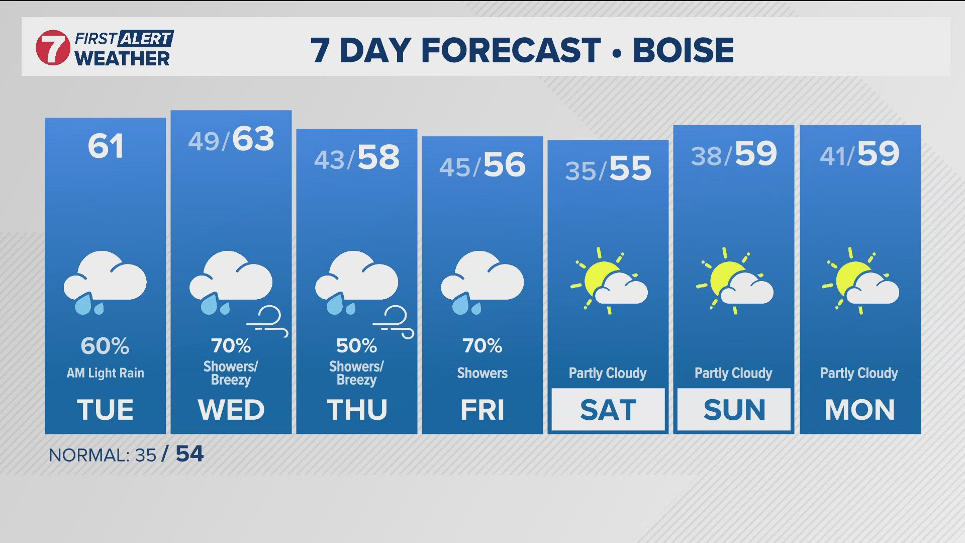 Unsettled weather returns Tuesday and lingers for the workweek