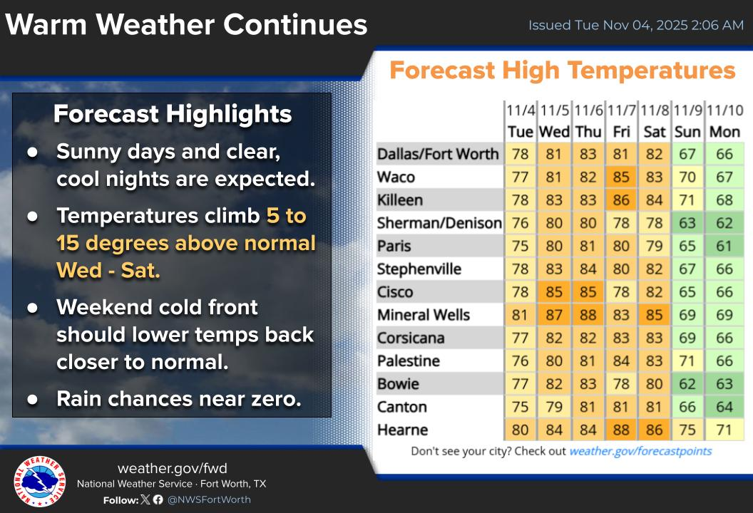 A winding week includes a warming trend