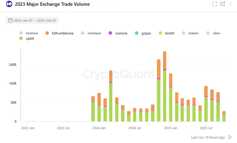 South Korean crypto trading hits one-year low