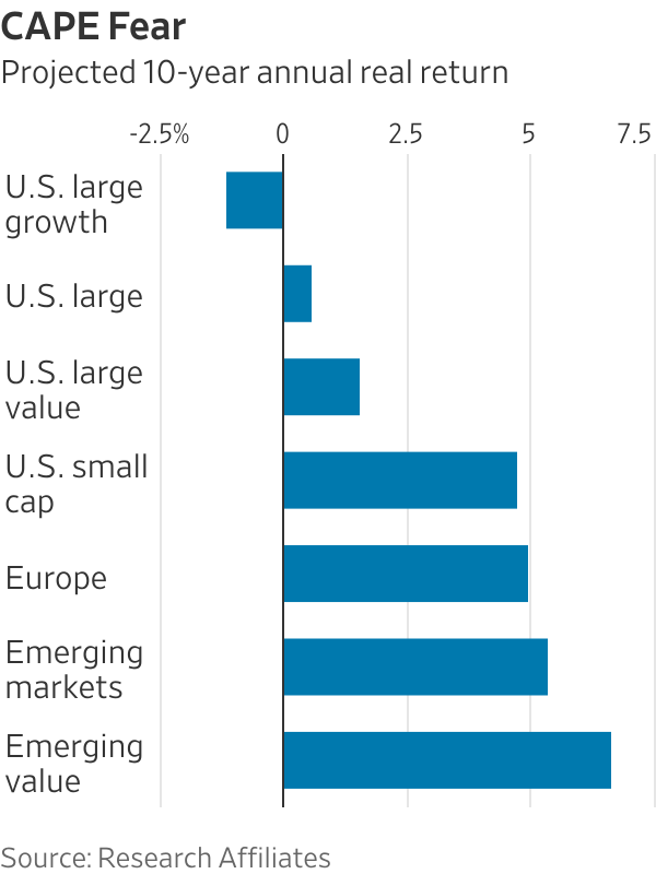 This Famous Method of Valuing Stocks Is Pointing Toward Some Rough ...