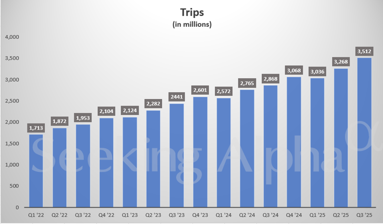 Uber in Charts: Mobility and Delivery bookings and revenue rise more ...