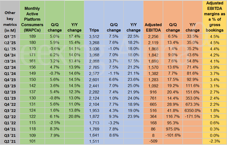 Uber in Charts: Mobility and Delivery bookings and revenue rise more ...