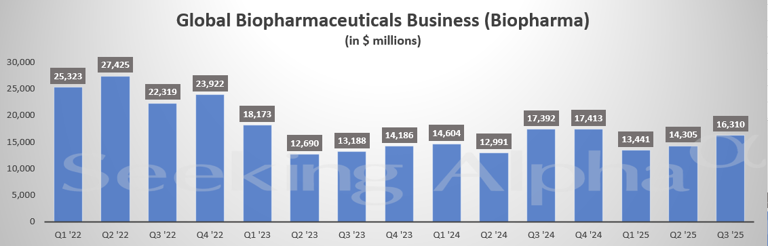 Pfizer in Charts: Global Biopharma revenue slips 6% Y/Y in Q3, driven ...