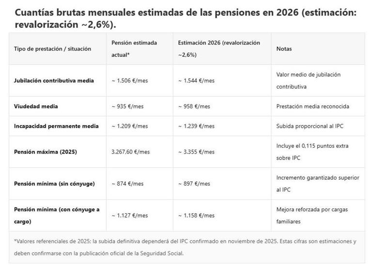 Subida de las pensiones contributivas en 2026: tabla con los importes ...