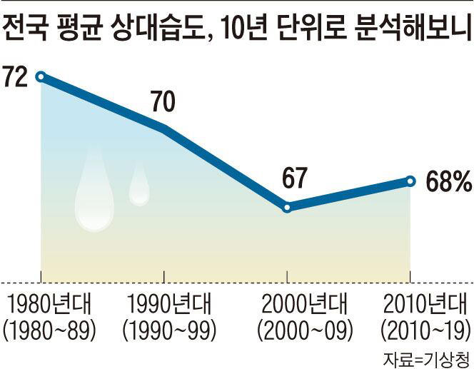 Южная Корея высыхает, несмотря на обильные летние дожди