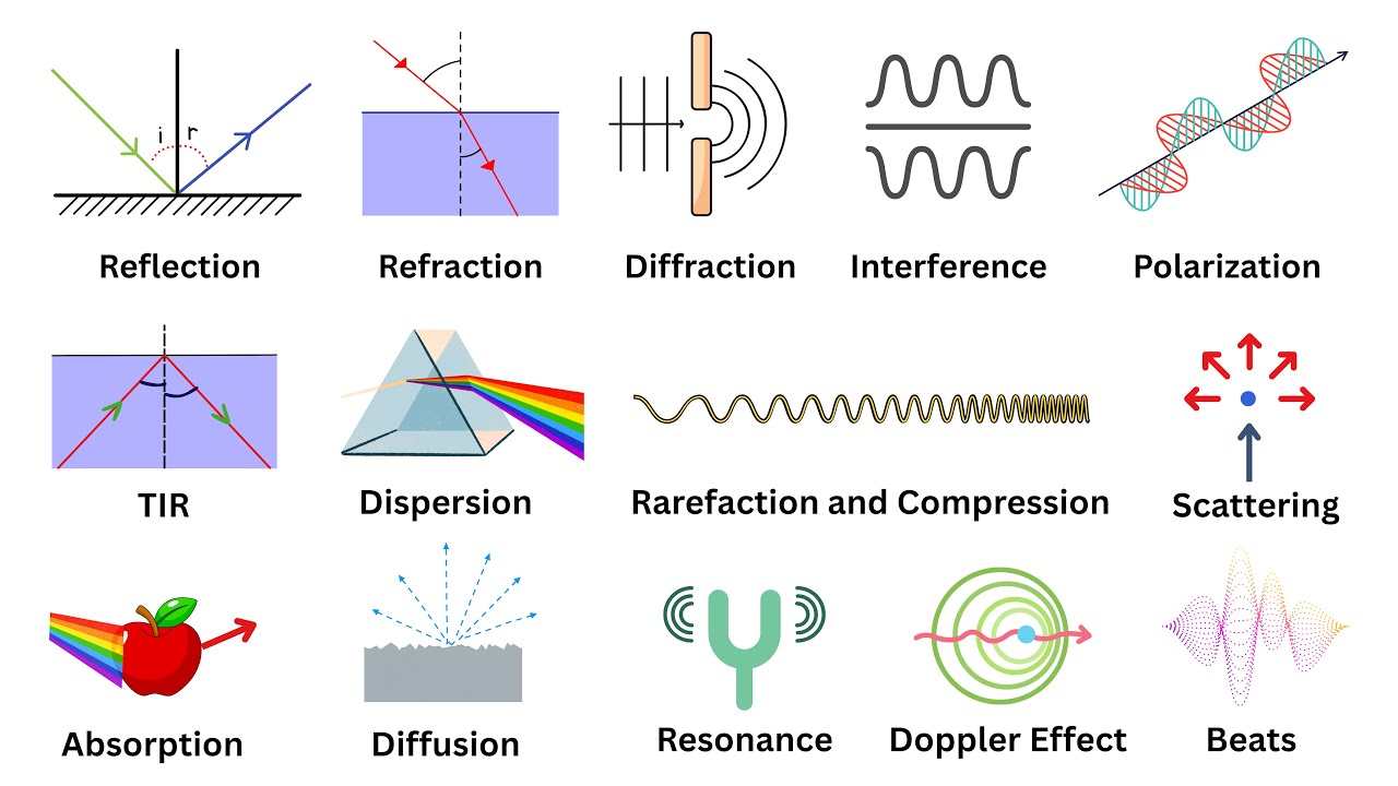 Every Wave Phenomenon Explained Simply and Clearly
