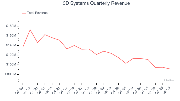 3D Systems (NYSE:DDD) Reports Sales Below Analyst Estimates In Q3 ...