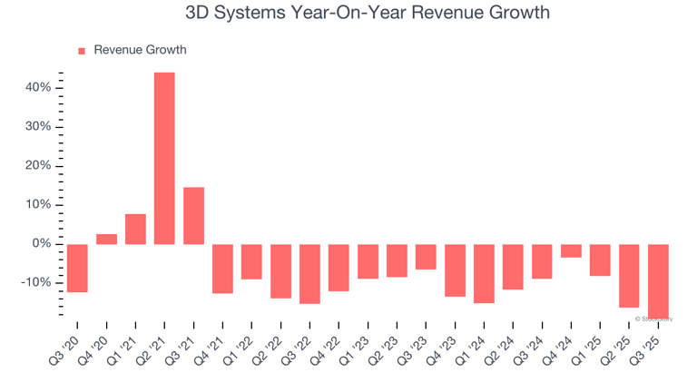 3D Systems (NYSE:DDD) Reports Sales Below Analyst Estimates In Q3 ...